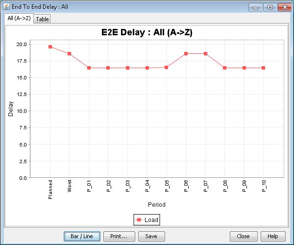 Line graph showing E2E delay from Planned to P_10 with values mostly between 15 and 20. Title: E2E Delay: All A-Z.