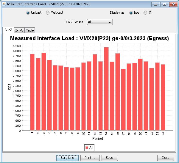 Bar chart showing egress traffic for interface VMX20 P23 ge-0/0/3.2023 over 24 time periods in bps. Y-axis 0 to 4250 bps.