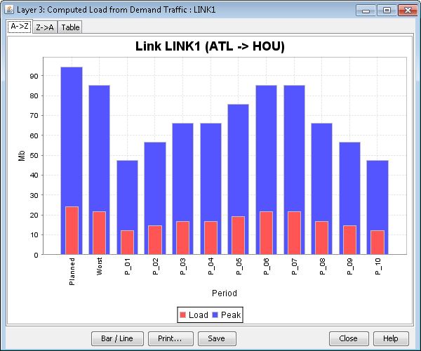Bar chart showing network load and peak for LINK1 ATL to HOU. Load exceeds peak across periods Planned to P_10.