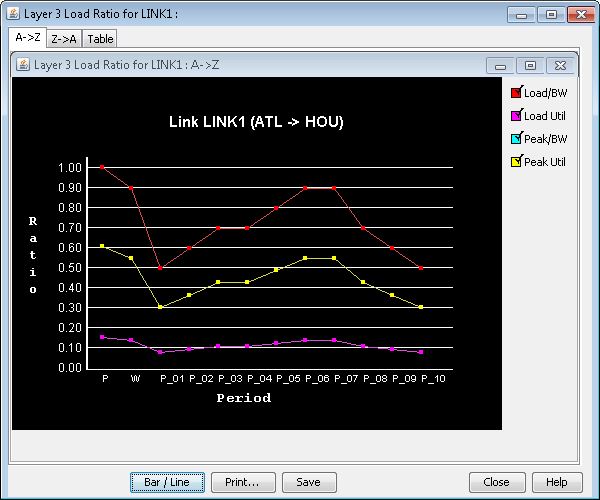 Line graph of LINK1 ATL to HOU showing Load/BW black, Load Util red, Peak/BW yellow, and Peak Util magenta over periods.