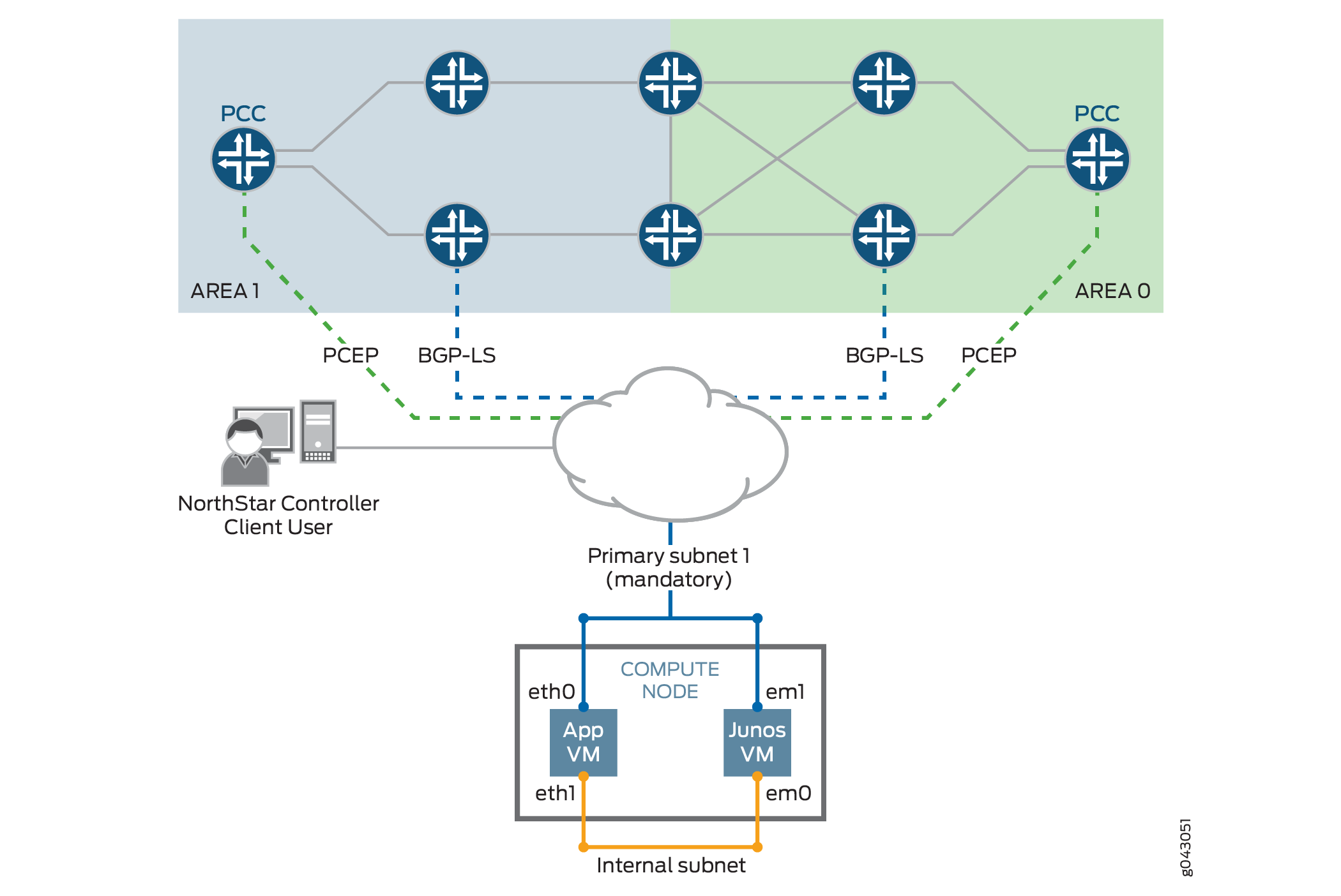Network architecture with Juniper NorthStar Controller for traffic engineering in IP/MPLS networks. It includes a user accessing the controller, PCC routers in blue and green areas, BGP-LS for link-state sharing, PCEP for path management, a primary subnet connecting the controller, a compute node with App and Junos VMs, and internal subnet connecting the VMs.