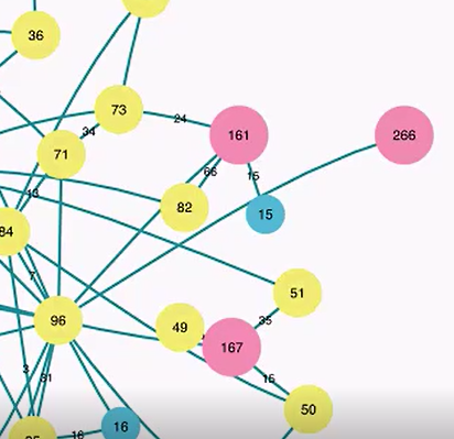 Network graph with yellow, pink, and blue nodes labeled by numbers, connected by lines to show relationships.