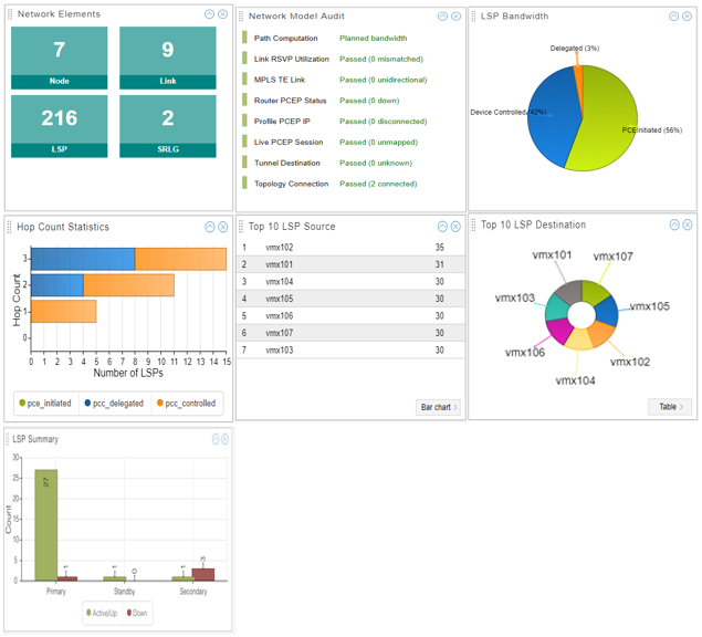 Network dashboard showing 7 nodes, 9 links, 216 LSPs, and 2 SRLGs. All network checks passed. Pie chart: LSP bandwidth usage (PCE-Initiated 56 percent, Device-Controlled 42 percent, Delegated 3 percent). Bar chart: LSP hop count by initiation type. Table: Top 10 LSP sources. Circular chart: Top 10 LSP destinations. Bar chart: LSP status summary.