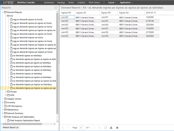 Juniper NorthStar Controller interface showing Demand Reports with ingress and egress data for AS 65011 Harvard University on 2018-07-11.