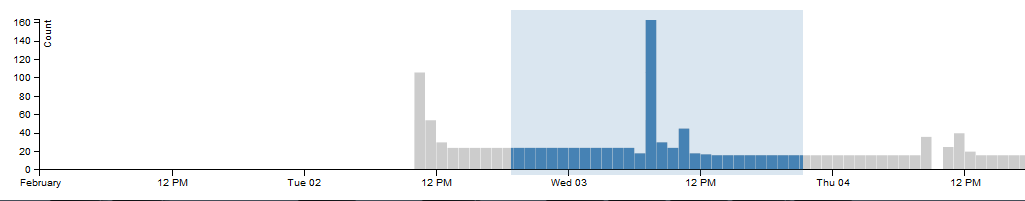 Histogram showing data counts over time with a spike on Wednesday, February 3rd at 12 PM. Blue area highlights a specific time range.