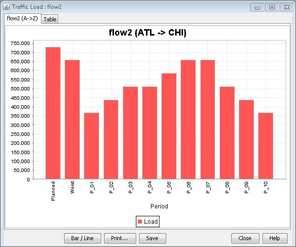 Bar chart showing traffic load data for flow2 ATL to CHI with periods P_01 to P_10 and load values up to 750000.