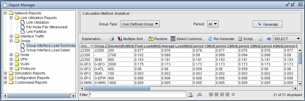 Screenshot of a network performance tool's Report Manager interface showing interface traffic data, including categories like Network Reports and Group Interface Load Summary, with options for calculation methods, reporting period, and a Generate button. The main table displays network traffic data with columns for Group, Bandwidth, Peak Load, and Average Load.