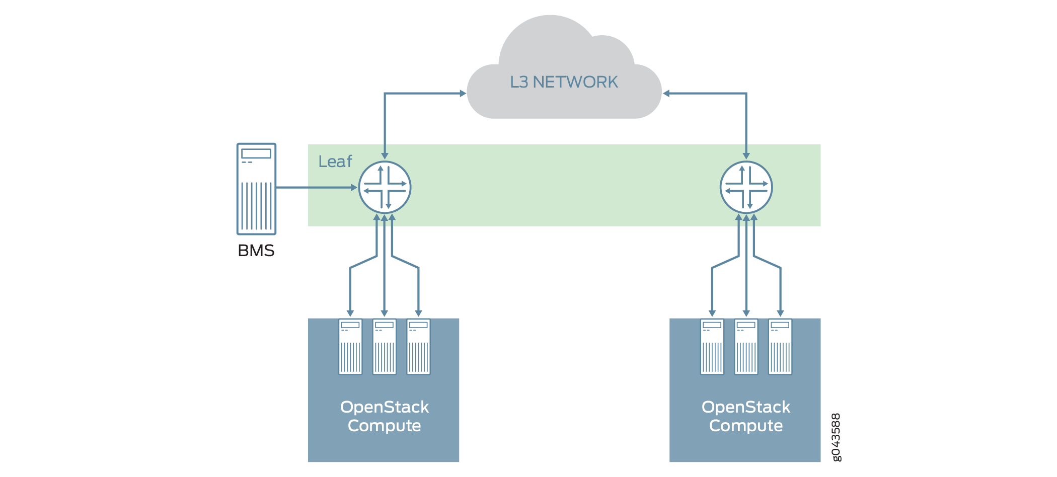 EVPN BMS Support