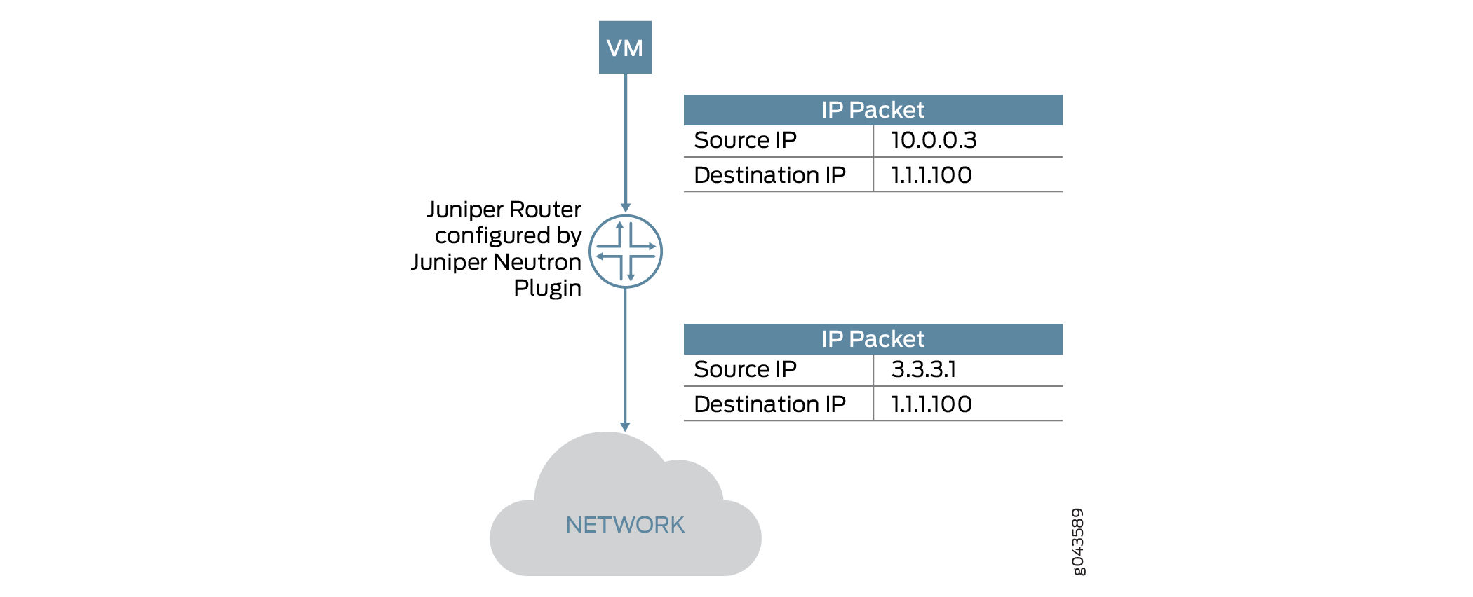 OpenStack Accessing the Internet