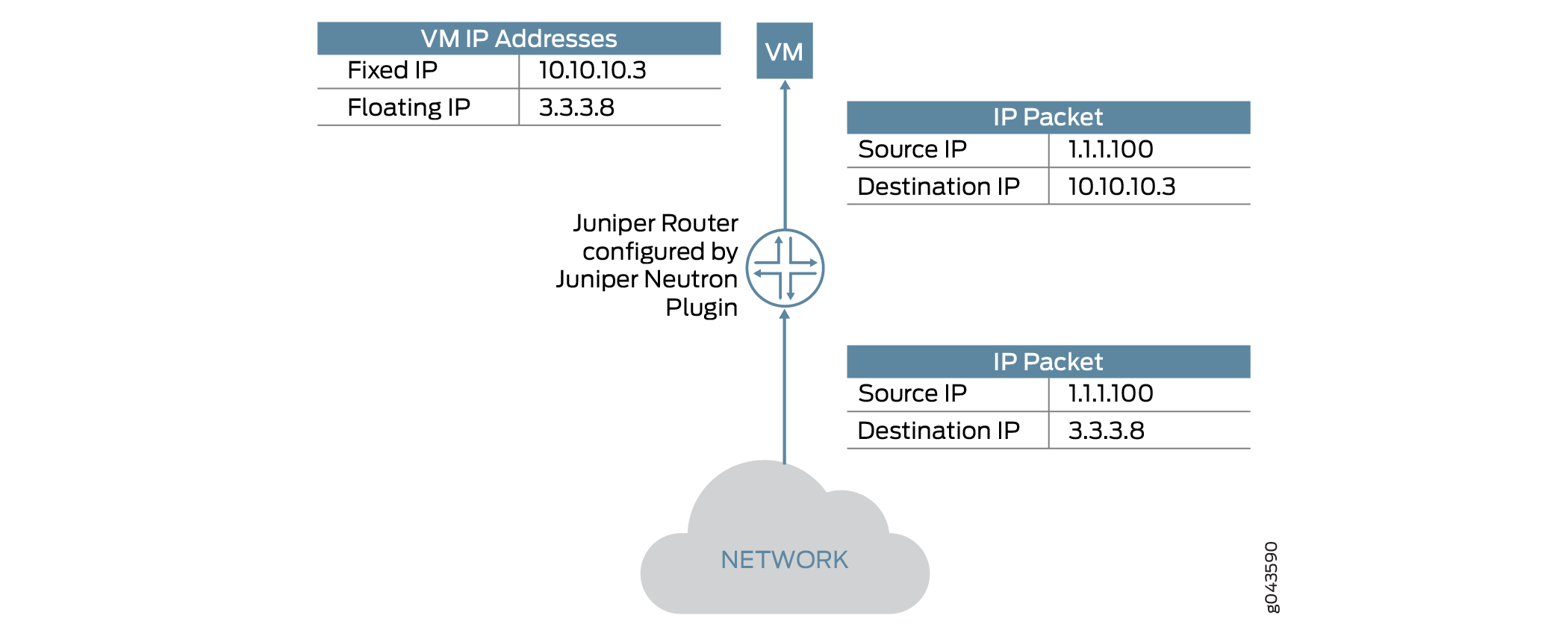 Accessing OpenStack from the Internet