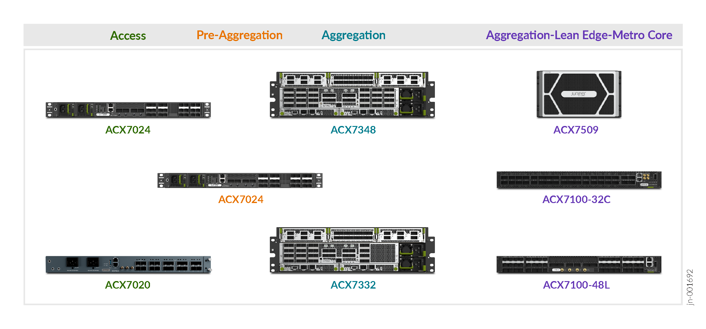 Network devices categorized by roles: Access with ACX7024 and ACX7020; Pre-Aggregation with ACX7024; Aggregation with ACX7348 and ACX7332; Aggregation-Lean Edge-Metro Core with ACX7509, ACX7100-32C, and ACX7100-48L.