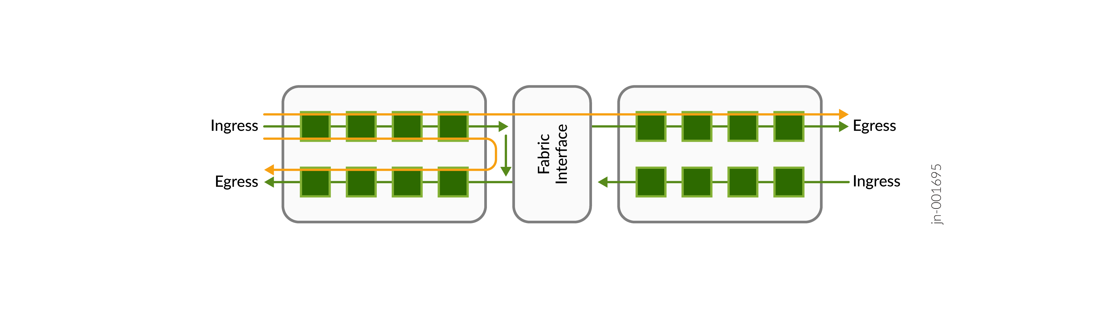 Network diagram showing data flow through a system: ingress and egress points, fabric interface connecting sections, green squares as nodes, arrows indicating data routing.