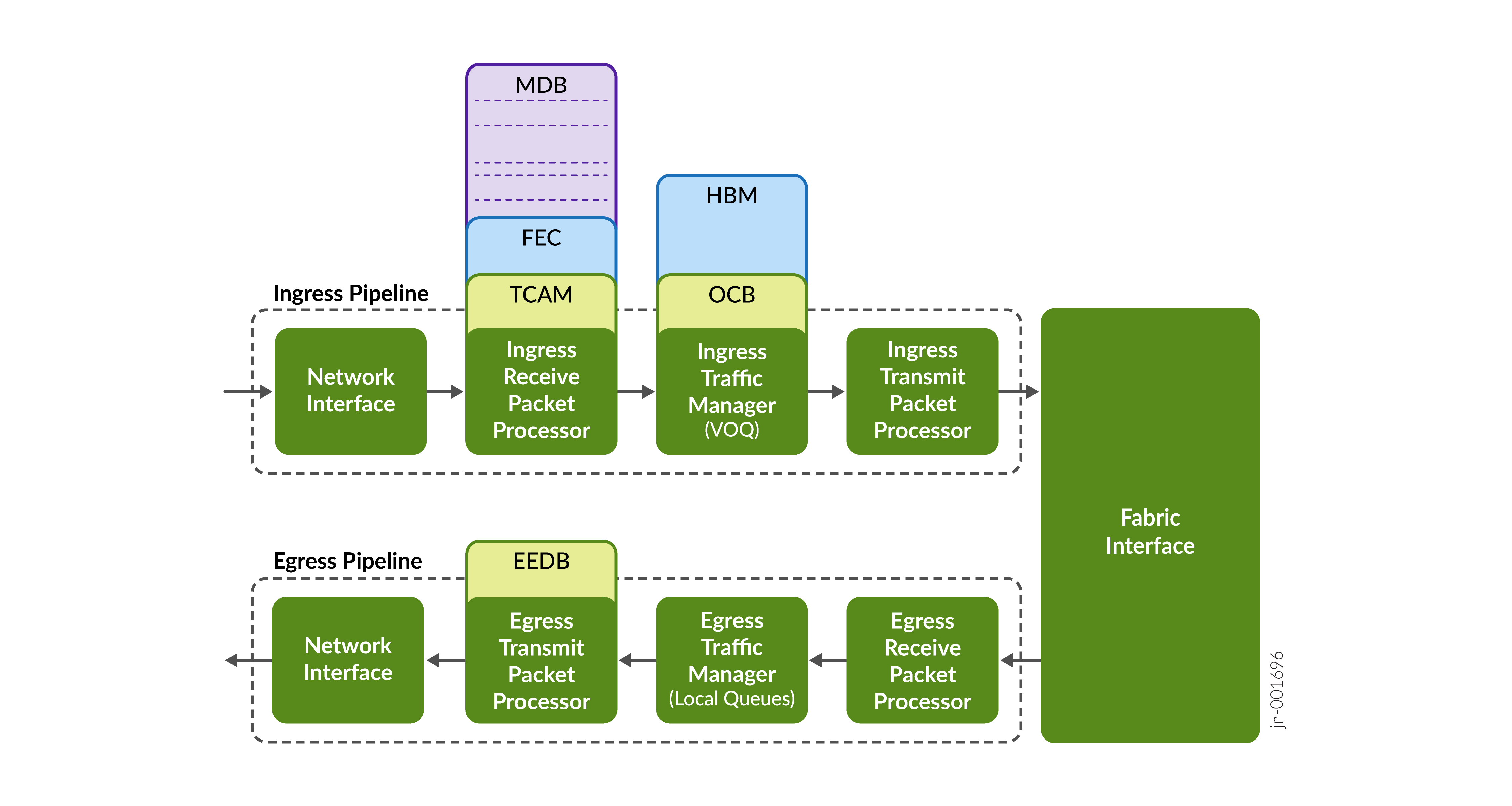 Architecture of a network packet processing pipeline divided into Ingress Pipeline, Fabric Interface, and Egress Pipeline, detailing components like Network Interface, Packet Processors, TCAM, OCB, Traffic Managers, MDB, FEC, and HBM.