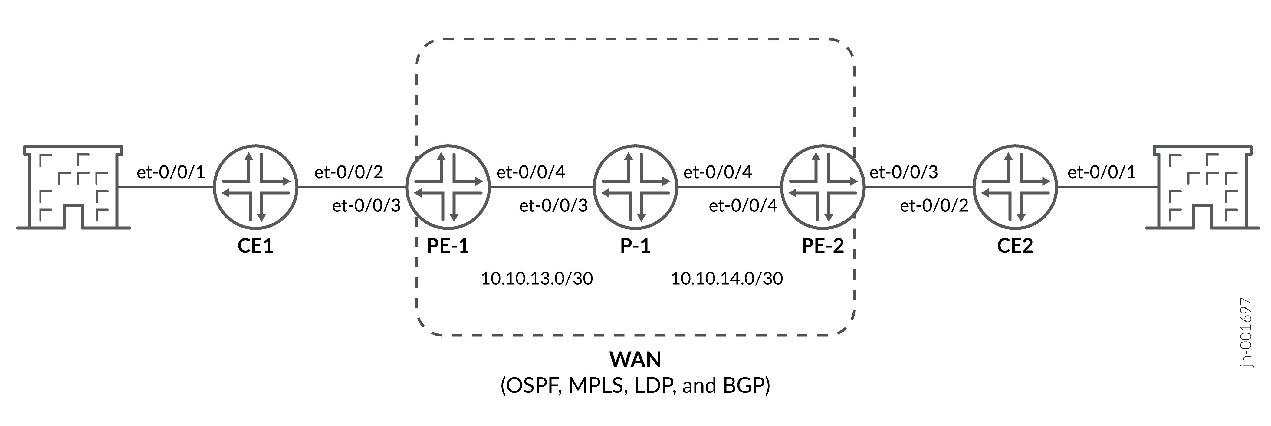 Network topology diagram showing CE1 and CE2 customer routers connecting to PE-1 and PE-2 provider edge routers, which link to P-1 provider core router within a WAN. WAN uses OSPF, MPLS, LDP, and BGP protocols. Connections are labeled with interfaces and IP subnets 10.10.13.0/30 and 10.10.14.0/30.