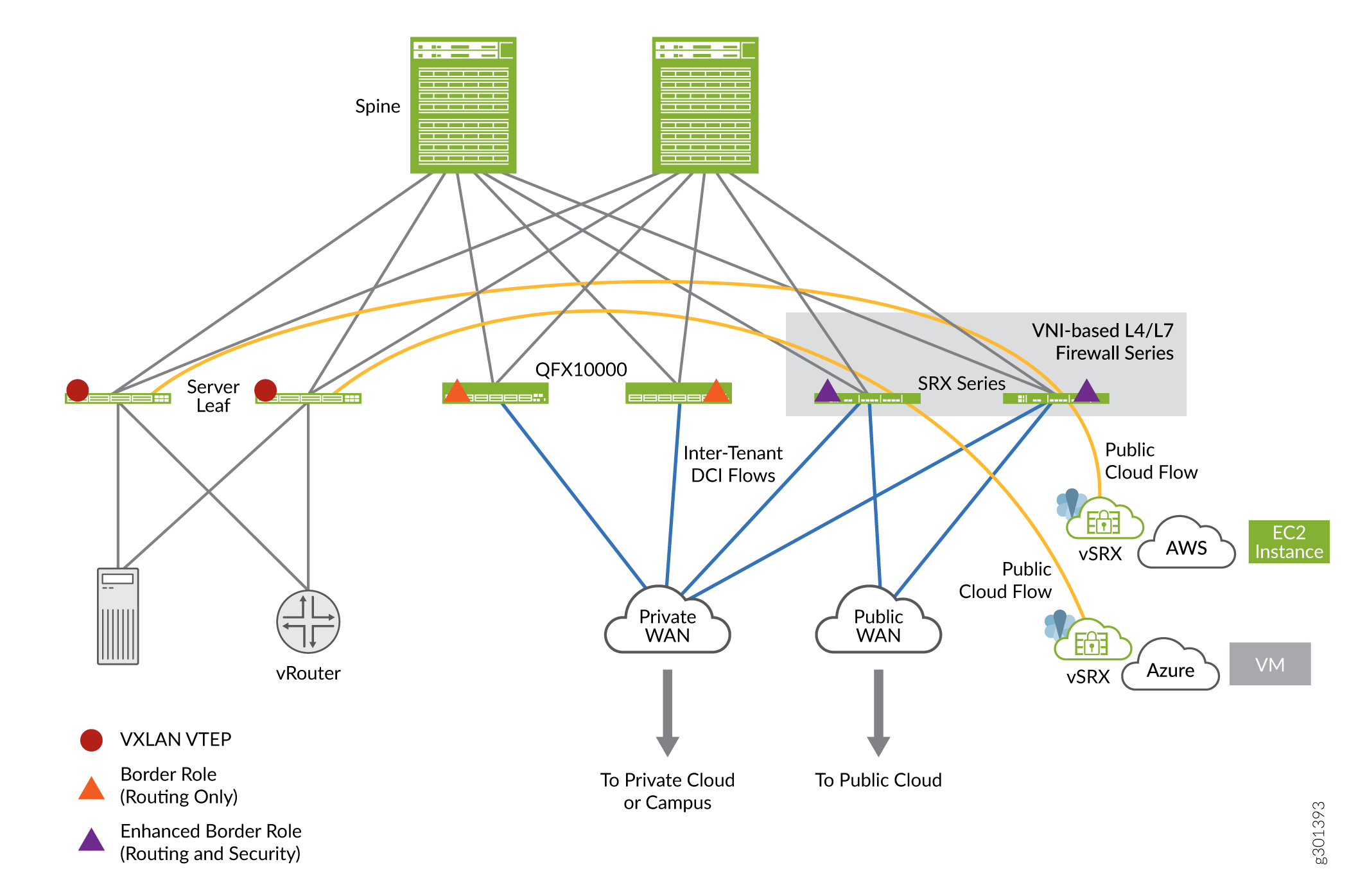 Hybrid cloud network architecture diagram showing spine and leaf switches, QFX10000 and SRX Series devices, vRouter, VXLAN VTEPs, inter-tenant data flows, private and public WANs, and public cloud providers like AWS and Azure.