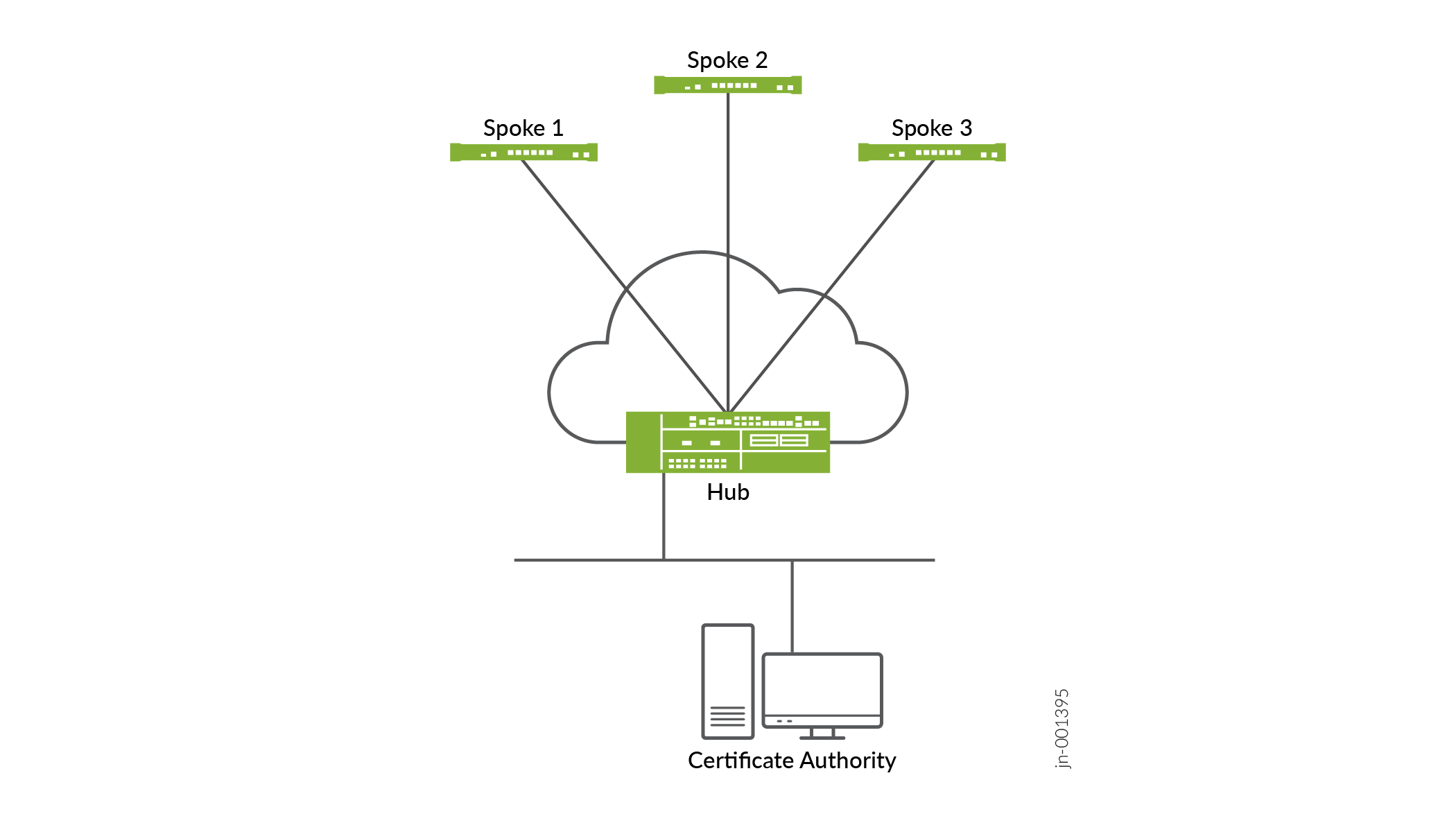 Hub-and-spoke network topology with a central hub connecting three spokes via a cloud network, and a certificate authority linked to the hub for secure communication.