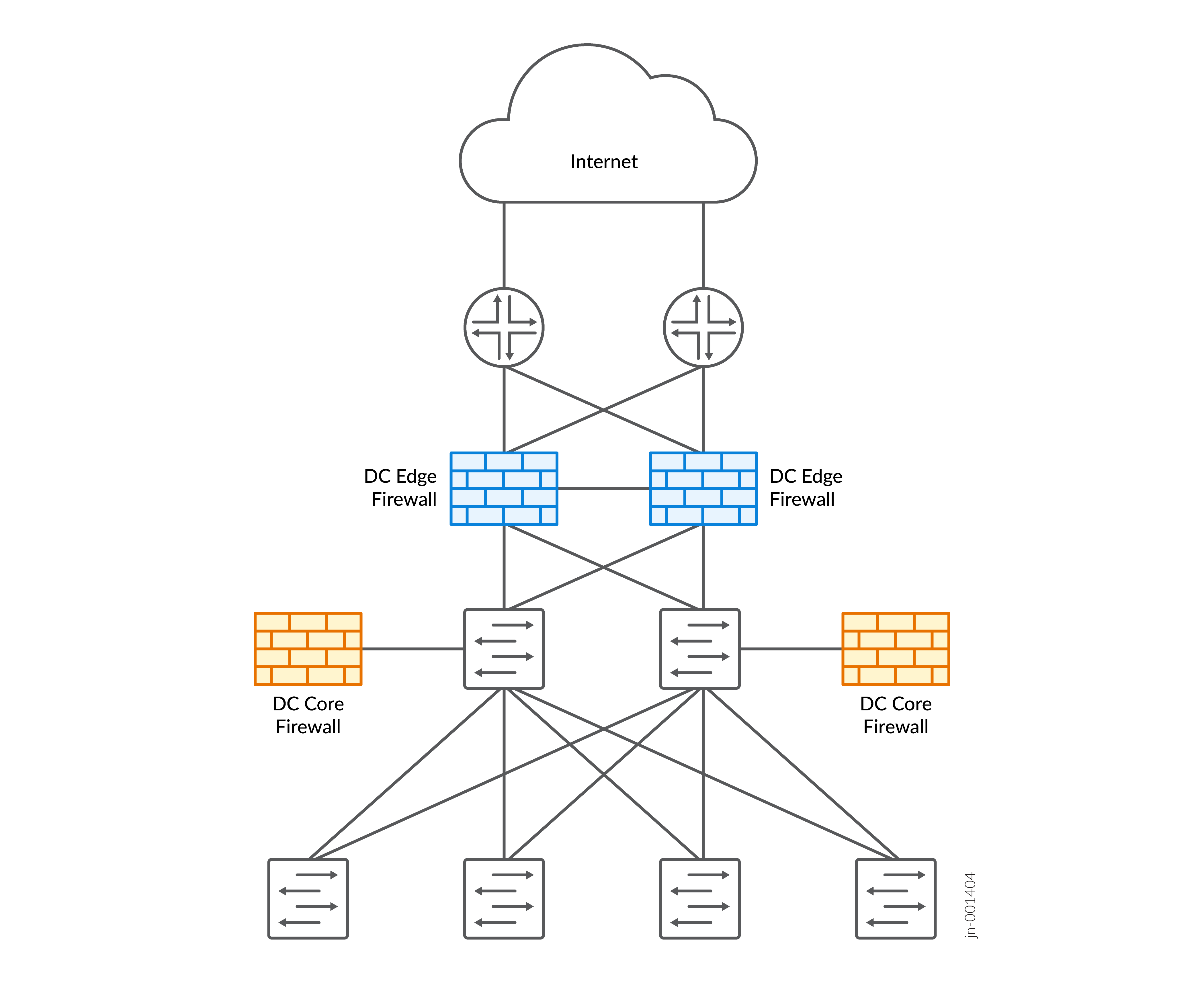 Network architecture diagram showing internet connected to routers, DC Edge Firewalls, switches, and DC Core Firewalls, illustrating layered security in a data center network.