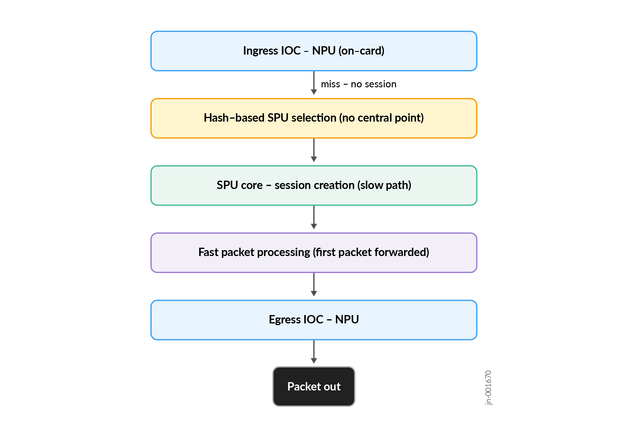 Flowchart of packet handling in a network system: packet enters via ingress IOC and NPU, undergoes hash-based SPU selection, session creation in SPU core, fast packet processing, exits via egress IOC and NPU, and is sent out.