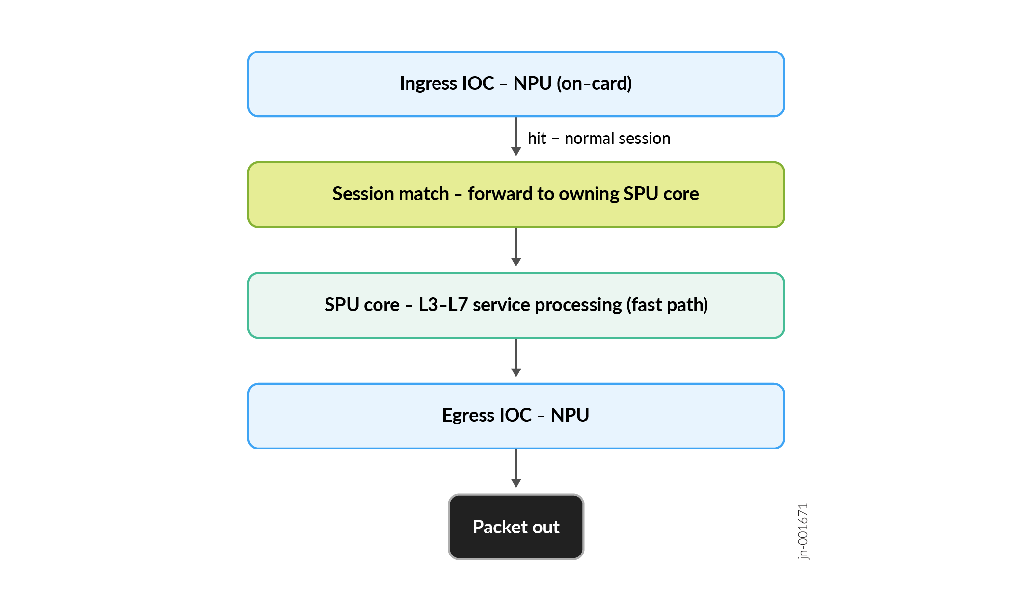 Flow diagram showing packet processing in a network device: ingress IOC NPU processes incoming packets, matches sessions, forwards to SPU core for L3-L7 processing, then to egress IOC NPU, and finally packet exits.