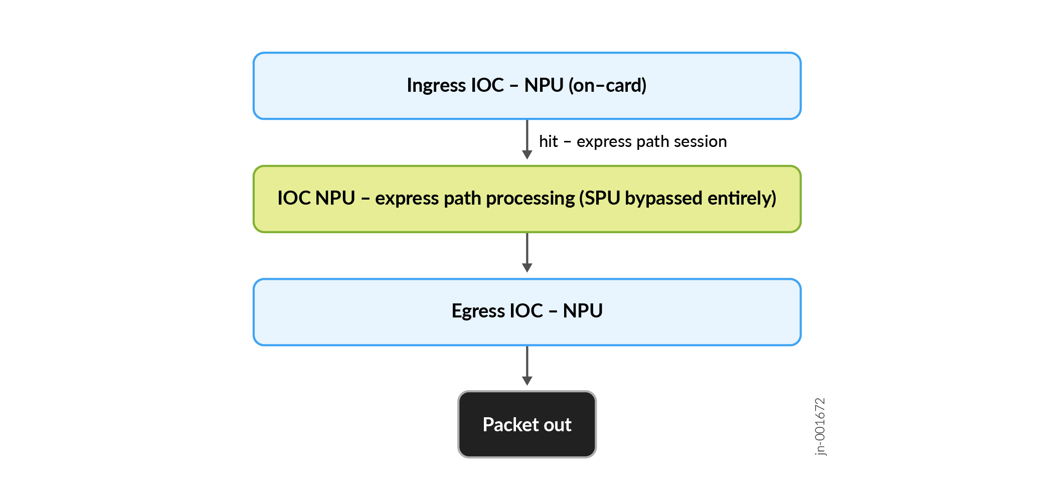 Flow diagram showing packet handling in a network system: ingress IOC NPU processes the packet, express path processing bypasses SPU, egress IOC NPU processes the packet, then exits.