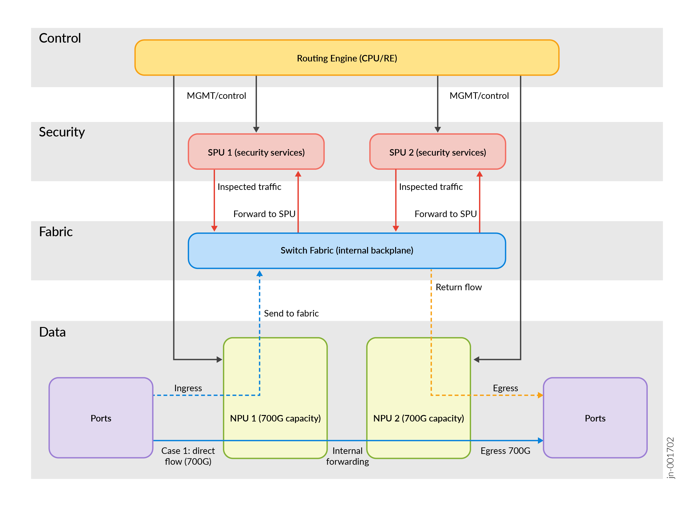 Diagram of a network system architecture with four layers: Control with Routing Engine for management, Security with two Security Processing Units for inspected traffic, Fabric with Switch Fabric for internal data routing, and Data with two 700G Network Processing Units managing data flows through ports.