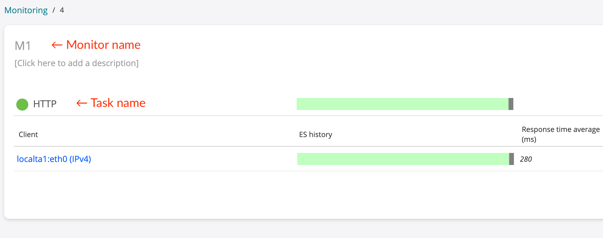 Monitoring dashboard showing: Title Monitoring / 4, Monitor Name M1, Task Name HTTP with green status indicator, Client localta1:eth0 IPv4, green ES History bar, and Response Time Average 280 ms.