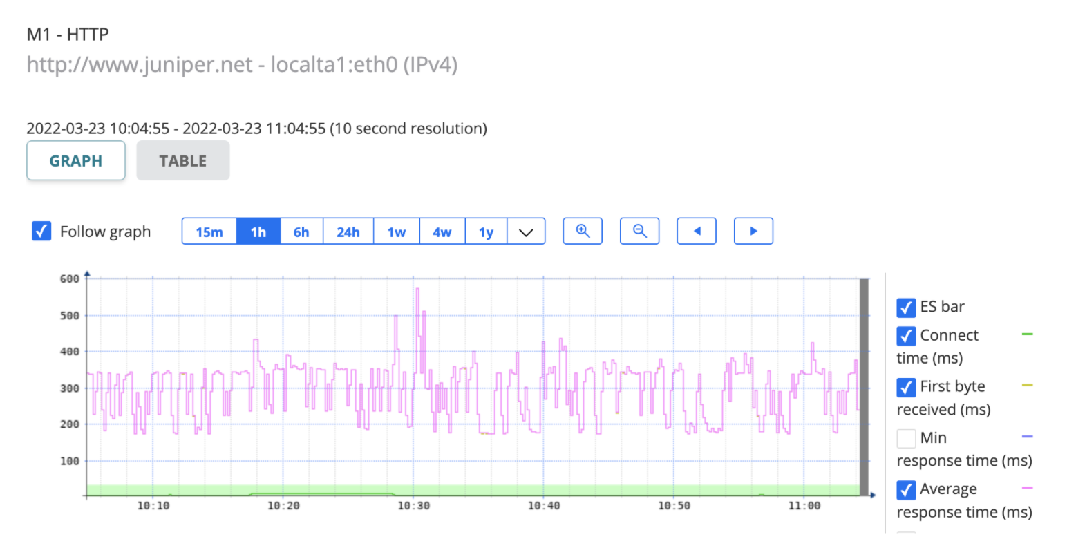 Performance monitoring graph for HTTP connection to juniper.net on local1a:eth0. Shows connect time, first byte received, and average response time over one hour.