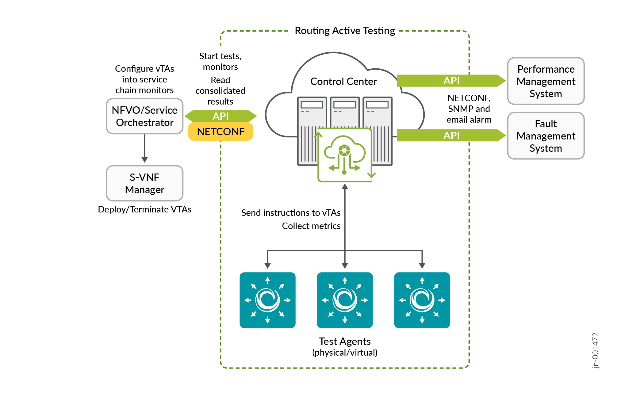 Diagram of Routing Active Testing architecture showing interaction: NFVO configures vTAs, S-VNF Manager handles vTAs, Control Center manages tests and data flow, Test Agents collect metrics, Performance and Fault Management Systems receive data. Communication via API, NETCONF, SNMP, email.