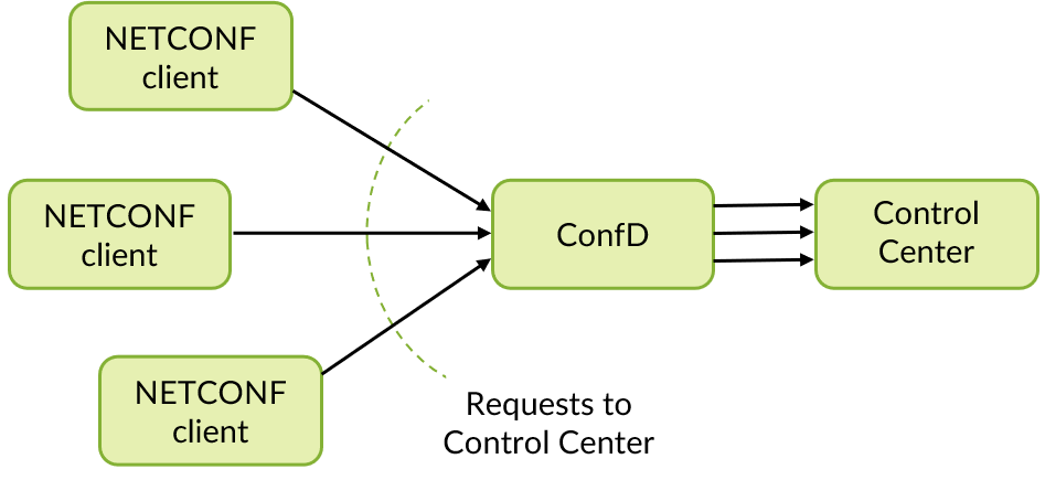 Simplified system architecture diagram showing NETCONF clients sending requests to ConfD, which processes and forwards them to the Control Center.