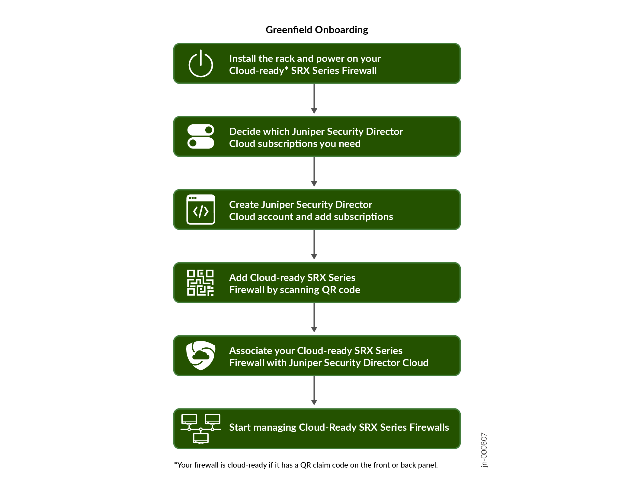 Flowchart titled Greenfield Onboarding outlining steps for setting up and managing Juniper Networks' Cloud-ready SRX Series Firewalls using Juniper Security Director Cloud. Steps include installing the firewall, deciding on subscriptions, creating an account, adding firewall via QR code, associating with Security Director Cloud, and starting management. Note indicates cloud-ready status with QR claim code on the firewall.