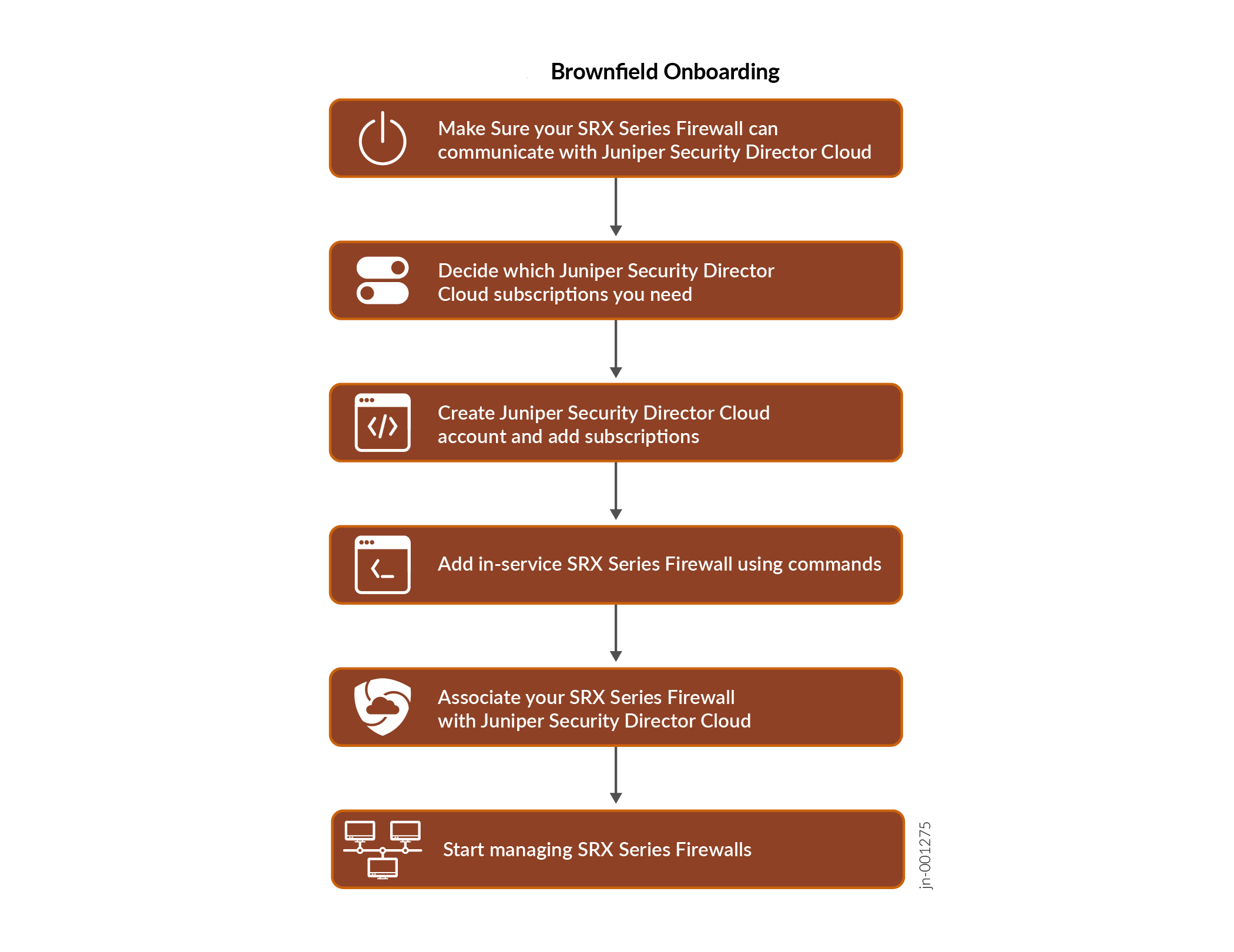 Flowchart titled Brownfield Onboarding outlining steps for onboarding SRX Series Firewall with Juniper Security Director Cloud: Ensure communication with Juniper Security Director Cloud, decide on subscriptions, create account and add subscriptions, add in-service SRX Series Firewall using commands, associate firewall with Juniper Security Director Cloud, start managing SRX Series Firewalls.