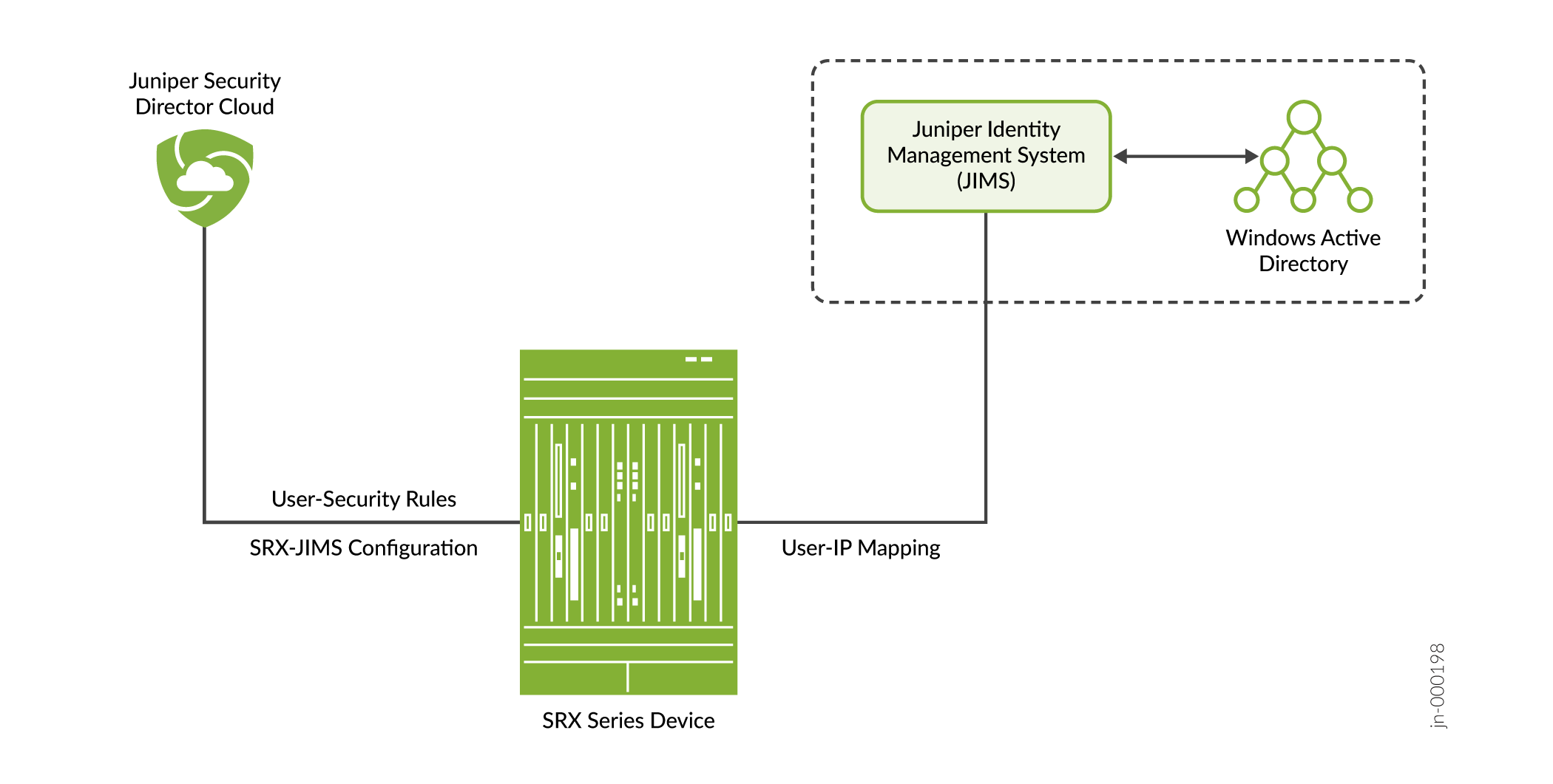 Juniper network security architecture showing Security Director Cloud, SRX Series Device, JIMS, and Windows Active Directory integration.