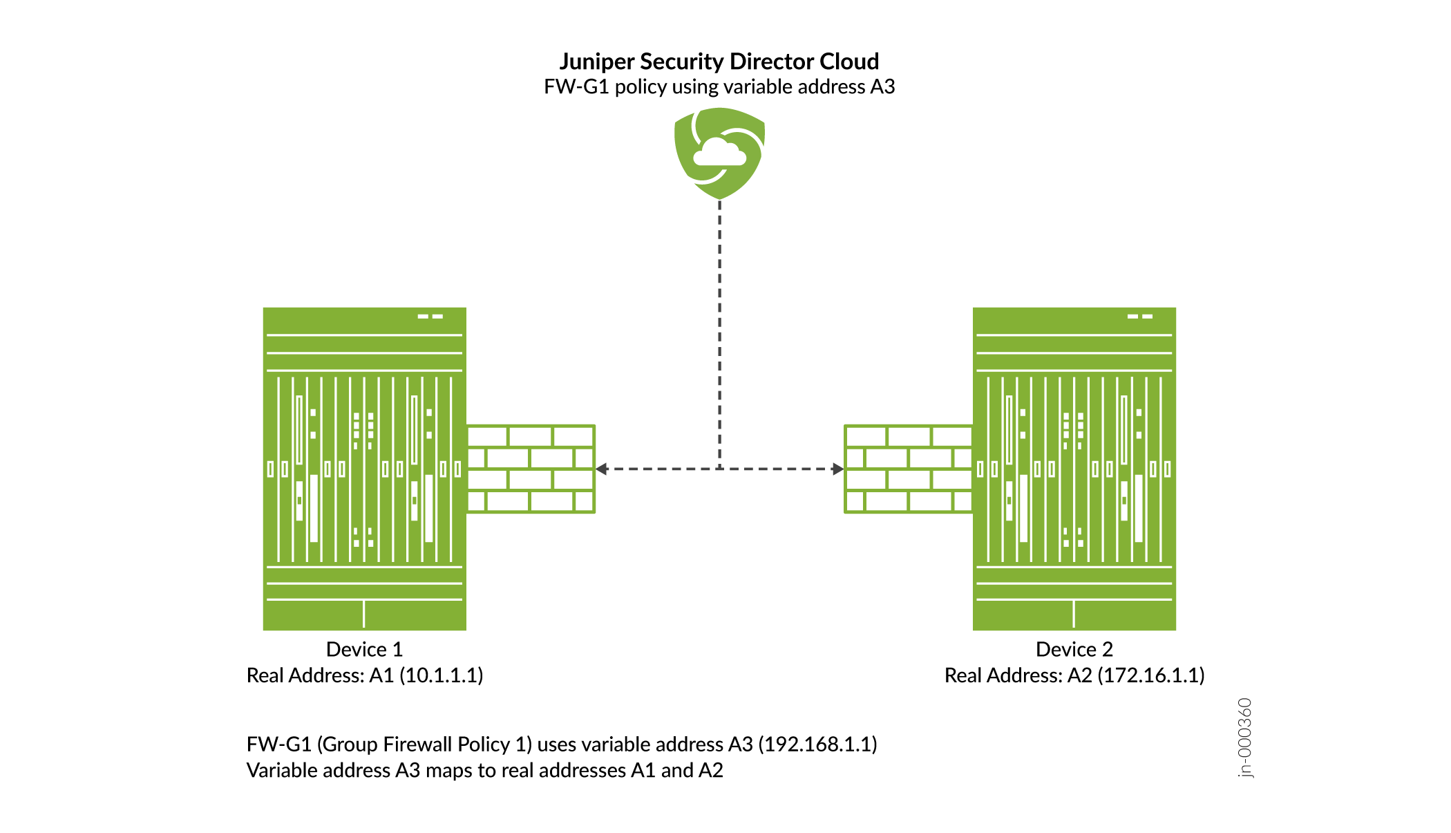 Network diagram showing Juniper Security Director Cloud setup: Device 1 with address 10.1.1.1 and Device 2 with address 172.16.1.1. Group Firewall Policy uses variable address 192.168.1.1 mapping to these devices. Connected through a firewall managed via the cloud.