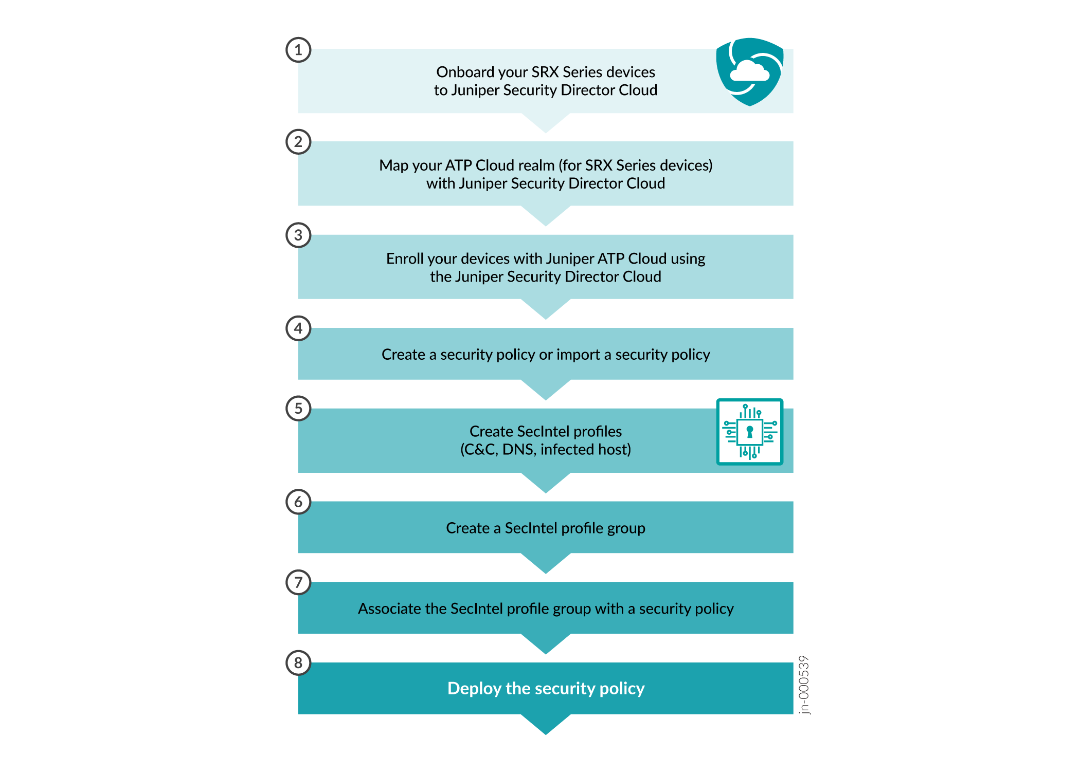 Workflow diagram for configuring and deploying security policies using Juniper Security Director Cloud and Juniper ATP Cloud: Onboard SRX Series devices, map ATP Cloud realm, enroll devices, create or import security policy, create SecIntel profiles and profile group, associate with security policy, deploy.