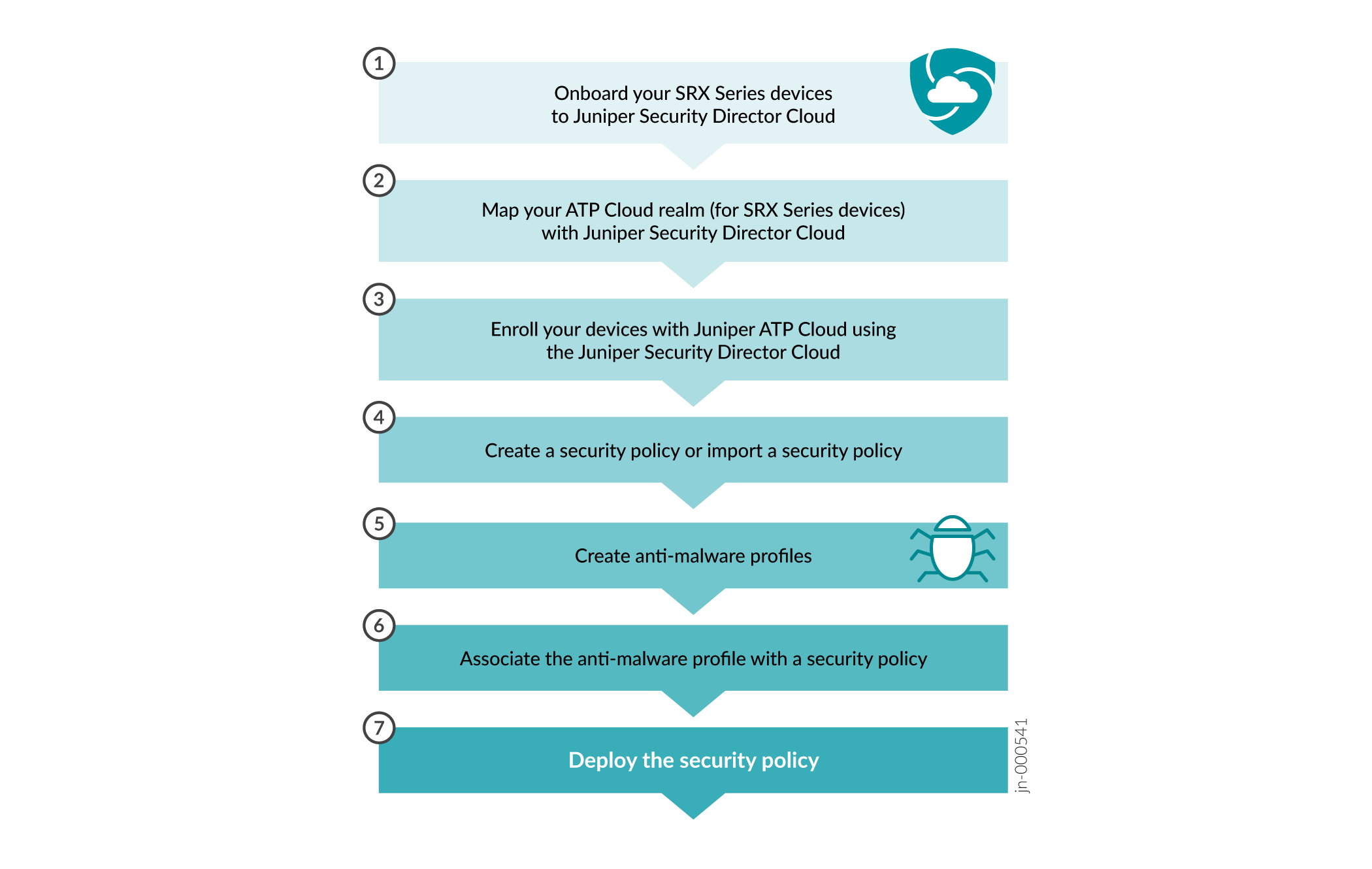 Flowchart showing steps to set up security policies using Juniper Security Director Cloud: onboard SRX devices, map ATP Cloud realm, enroll devices, create or import security policy, create and associate anti-malware profiles, deploy policy.