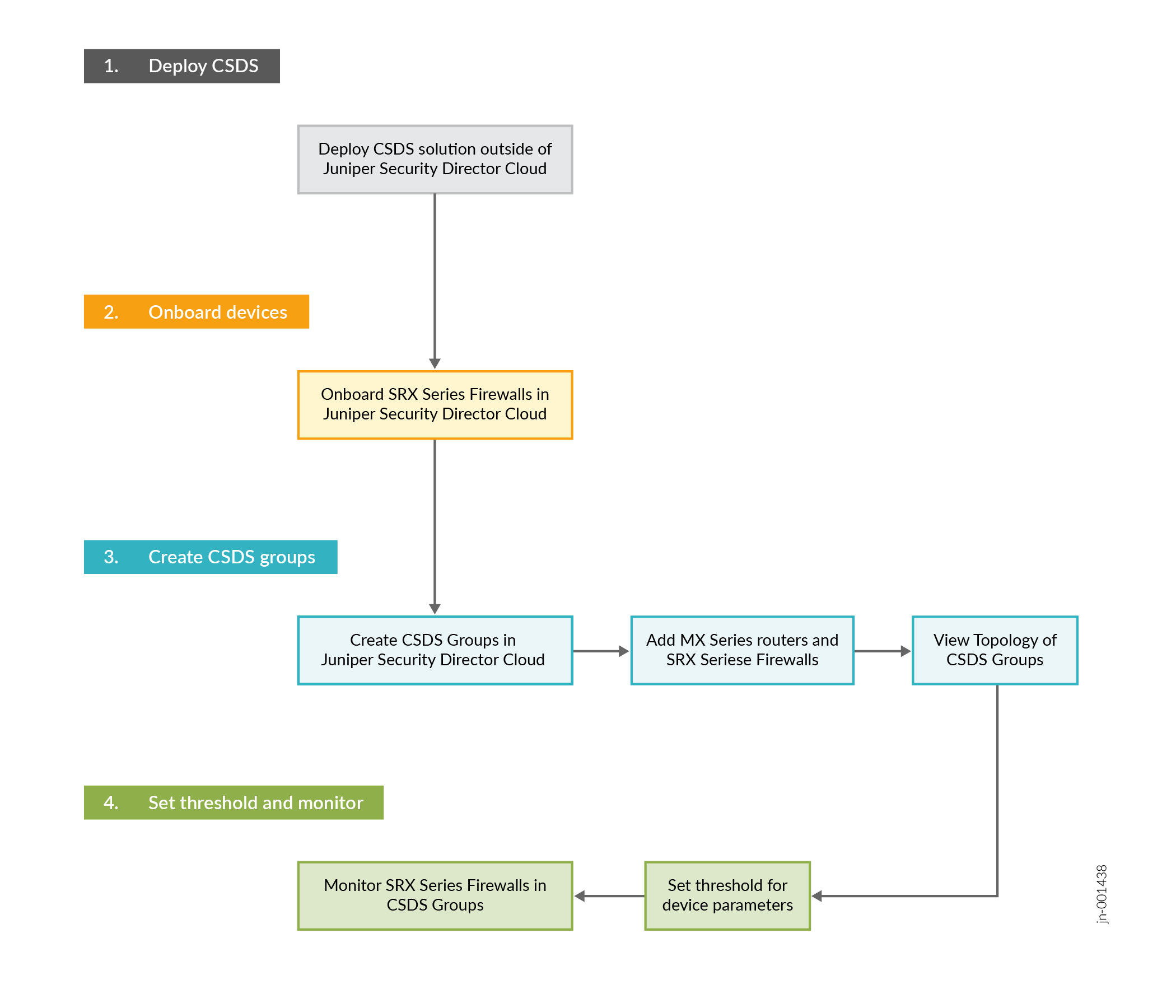 CSDS Groups Workflow