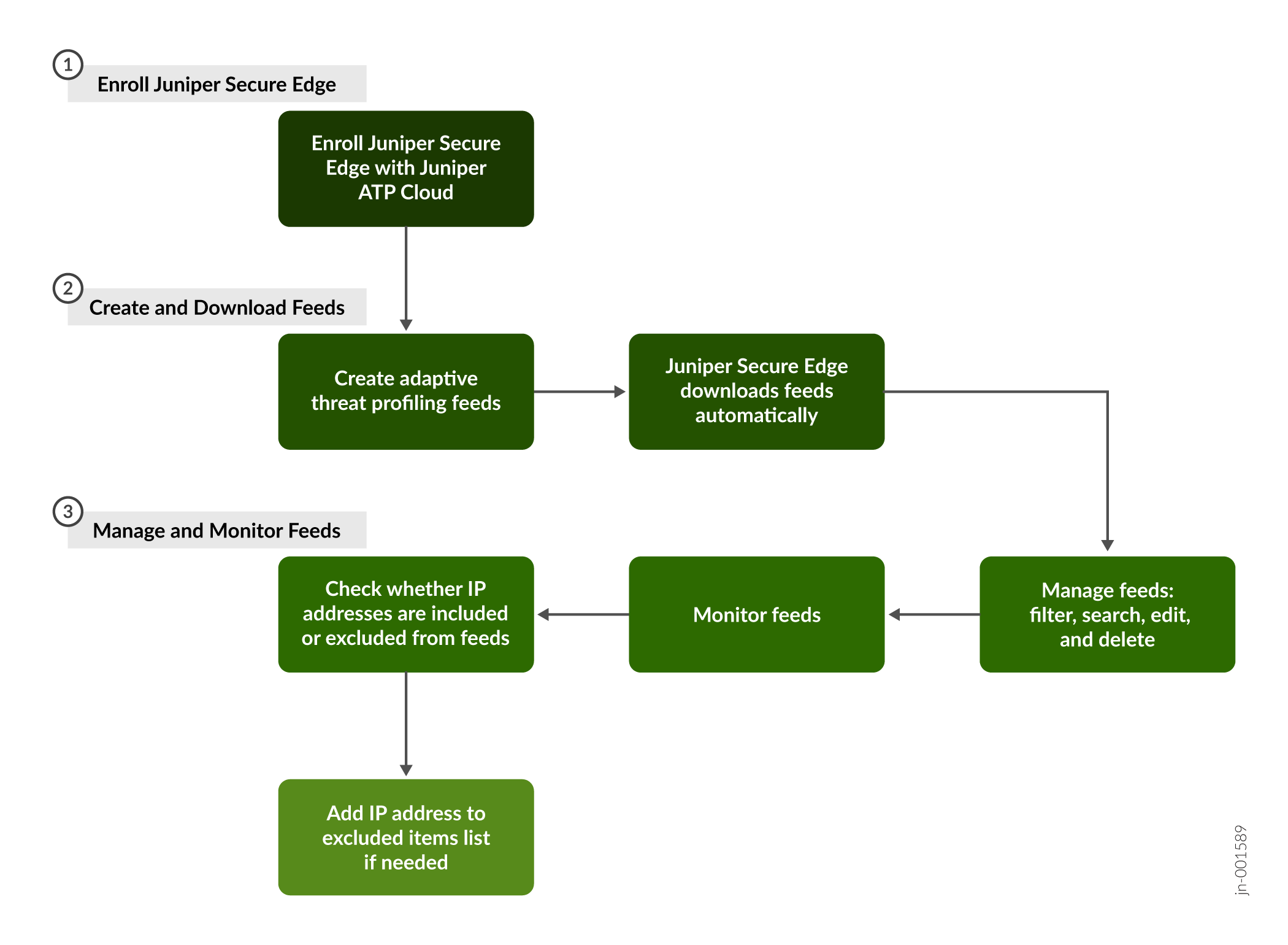 Adaptive Threat Profiling Workflow