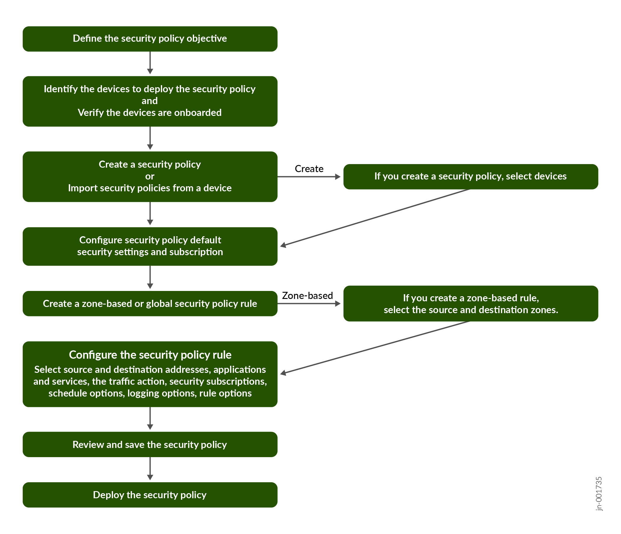 Security Policy Workflow