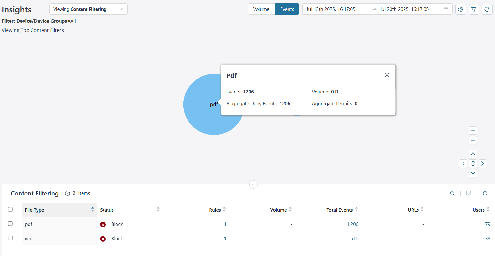 Content Filtering Insights