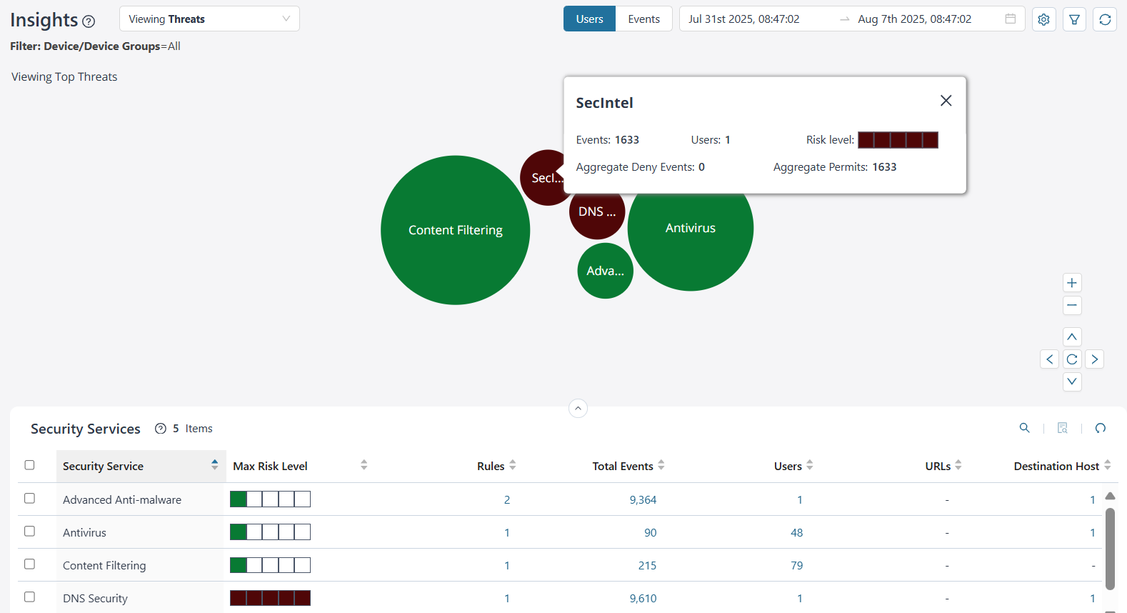 Threats Insights