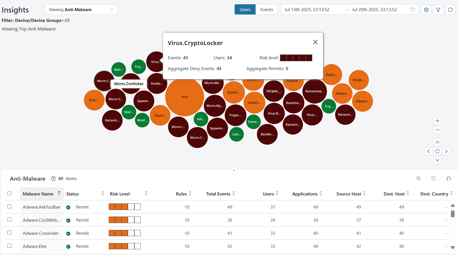 Anti-Malware Insights