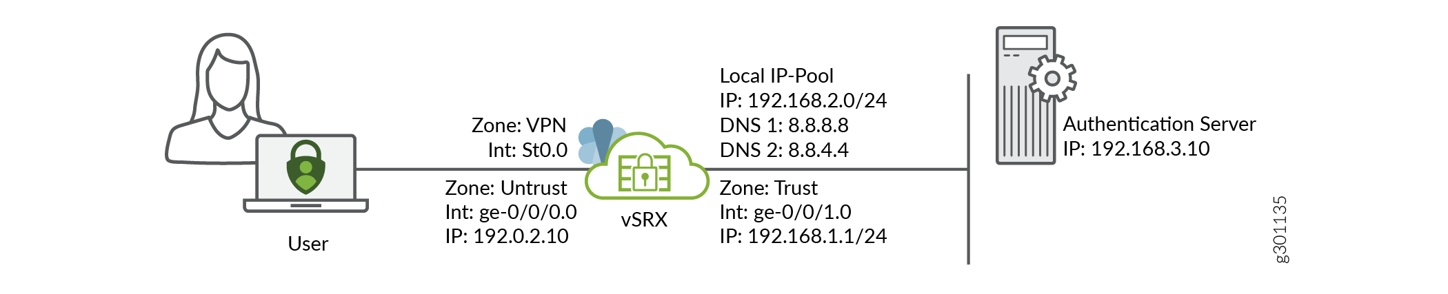 Network diagram showing a VPN setup: a user connects via a secure VPN to a vSRX firewall. The vSRX connects untrusted (IP 192.0.2.10) and trusted (IP 192.168.1.1/24) zones. The VPN assigns local IPs (192.168.2.0/24) and DNS servers (8.8.8.8, 8.8.4.4). An authentication server (IP 192.168.3.10) verifies users.