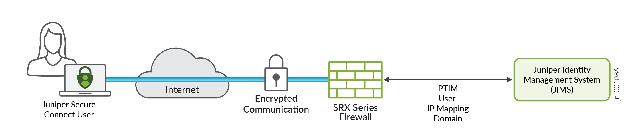 Juniper Secure Connect Integration with JIMS
