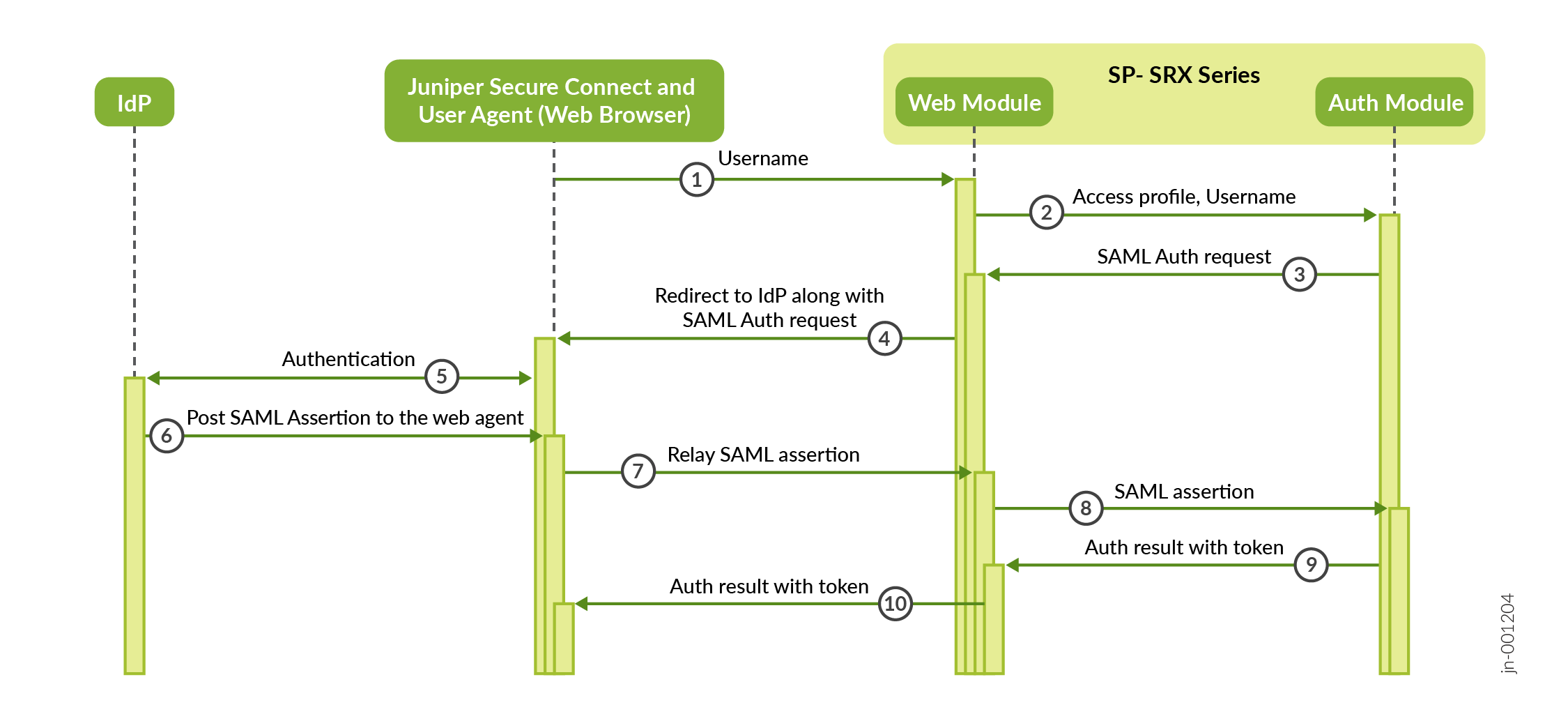 SAML Authentication Workflow with Juniper Secure Connect