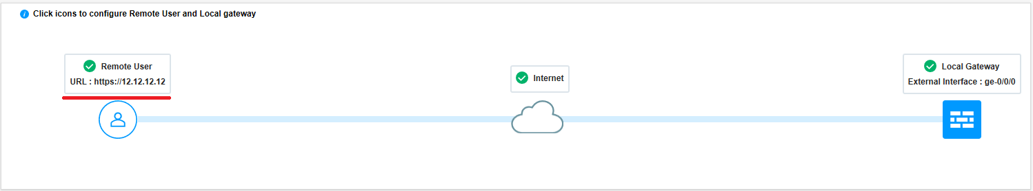 Network configuration diagram showing remote user connecting to local gateway via internet. Green checkmarks indicate operational status.