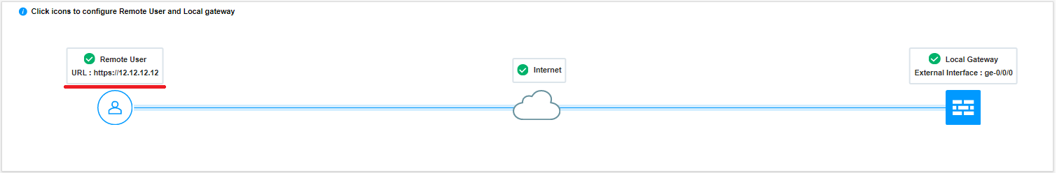 Network configuration diagram for VPN setup. Remote user connects to 12.12.12.12 via internet cloud to local gateway. Interface ge-0/0/0 operational.