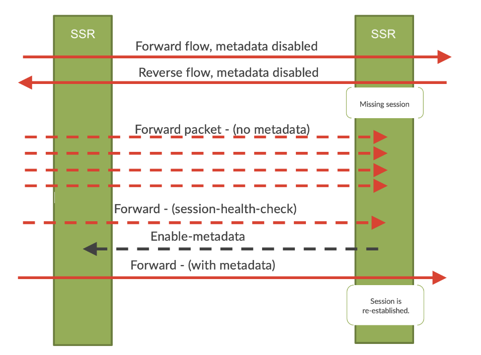 Session Flow Example