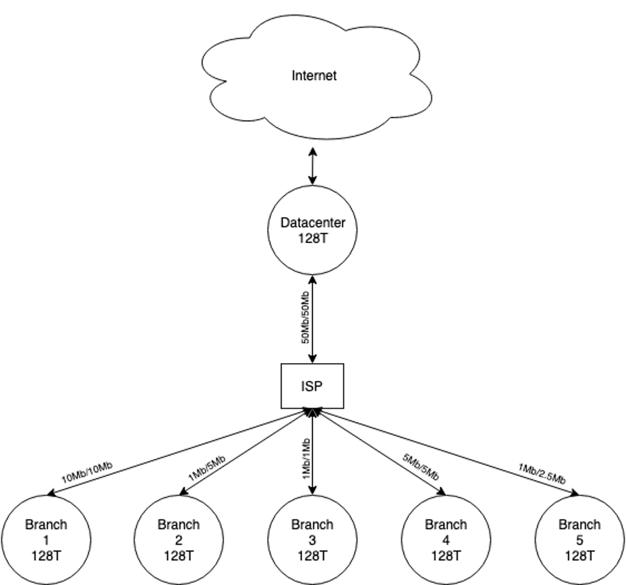 Hub and Spoke Network