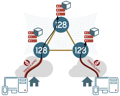 Wireguard overview
