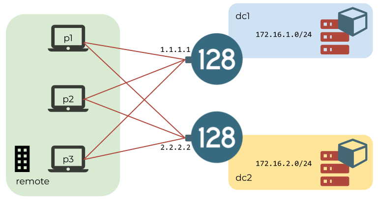 Wireguard remote endpoints